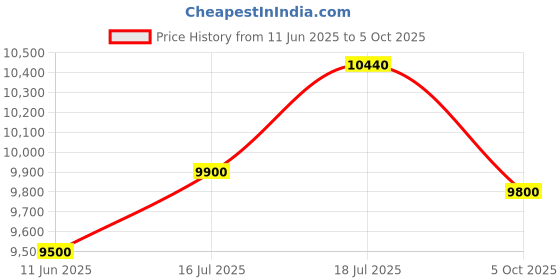 amazon.in GK HAIR Global Keratin Balancing Shampoo and Conditioner Sets (33.8 Fl Oz/1000ml) For Oily & Color Treated Hair Deep Cleansing Ideal for Over-Processed and Environmentally Stressed Hair Price History Graph from 11 Jun 2025 to 5 Oct 2025