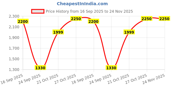 amazon.in GK Hair Global Keratin Cashmere Cream 50ml enriched with Argan Oil For Dry Frizzy Dull Curly Hair Price History Graph from 16 Sep 2025 to 24 Nov 2025