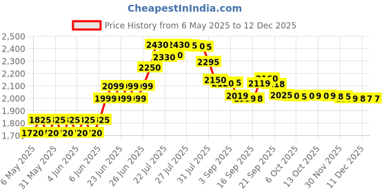 amazon.in GK HAIR Global Keratin Moisturizing Shampoo 300ml For Dry And Frizzy Hair - Sulfate And Paraben Free gk hair Price History Graph from 6 May 2025 to 12 Dec 2025