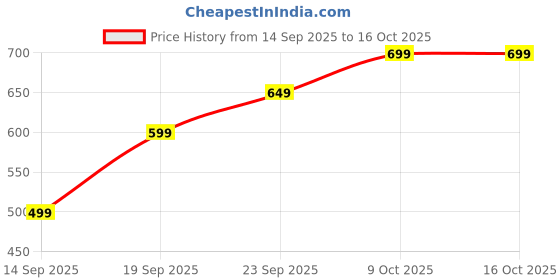 amazon.in GK International Wooden Elephant Stool for Table Decoration, Handcrafted Wooden Mini Stool with Elephant Design, (Red and Green, Standard) Price History Graph from 14 Sep 2025 to 16 Oct 2025