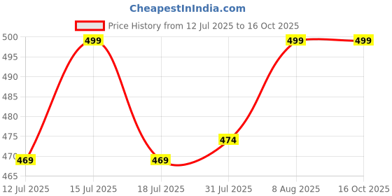amazon.in GK Trading Knee Wraps with Strap for Squats, Weightlifting, Powerlifting, Leg Press, and Cross Training | Lifting Knee Wraps for Strength & Compression | Knee Wraps for Squatting - for Men & Women - Grey gk trading Price History Graph from 12 Jul 2025 to 16 Oct 2025