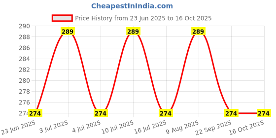 amazon.in gk trading Starlite Enterprises Polyvinyl Chloride Botanical Door 3D Printed Window Privacy Glass Self Adhesive Decorative for Bathroom/Door Window/Heat Control/Sidelight/Anti UV(Polyvinyl Multi,2 x 3 Feet) gk trading Price History Graph from 23 Jun 2025 to 16 Oct 2025