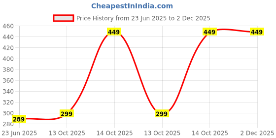 amazon.in GKD Best Boss Personalized Wooden Trophy – Custom Photo Printed Memento Gift for Manager, Leader, CEO, Appreciation, Farewell, Retirement, Office Keepsake (Best Boss) Price History Graph from 23 Jun 2025 to 1 Dec 2025