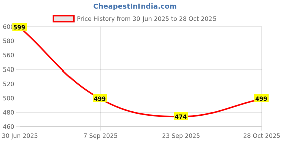 amazon.in GKD Book Reading Stand Desk Accessories for Adjustable Reading Angles Compatible with All Size Books, Tablet and Mobile All in one Book Holder for Reading (Made in India Eco Friendly) Bamboo Price History Graph from 30 Jun 2025 to 28 Oct 2025