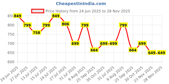 amazon.in GKD Calendar of lifetime, calendar desk organizer round table calendar and pen stand with clock wooden premium antique look for office decor,corporate gifts (Bamboo Eco friendly) Price History Graph from 24 Jun 2025 to 28 Nov 2025