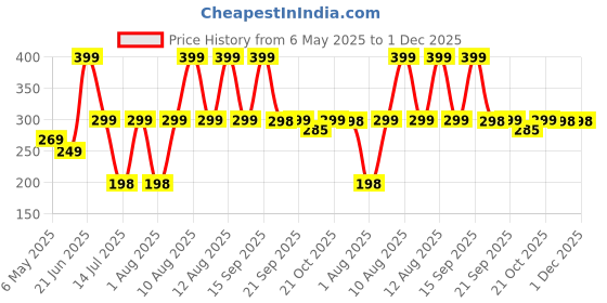 amazon.in GKD Coaster Set of 6 Home Quotes Design Wooden Coasters with Proper Coaster Stand Designer Coaster Set fit for Tea Cups, Coffee Mugs and Glasses (Round 3.5 x 3.5 inch) Price History Graph from 6 May 2025 to 30 Nov 2025
