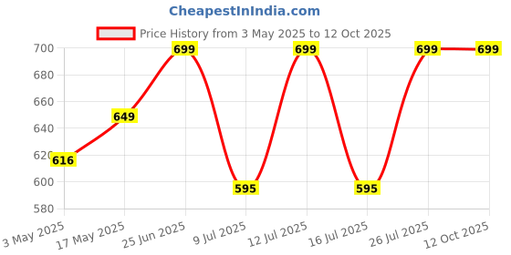 amazon.in GKD Desk Calendar Lifetime Infinite Perpetual Wooden Table Calendar 2025 Best for Office Stationery Items with Mobile Stand & Desk Organizer Big Size (Bamboo Eco Friendly) (Buddha) Price History Graph from 3 May 2025 to 11 Oct 2025