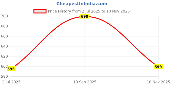 amazon.in GKD Desk Calendar Lifetime Infinite Perpetual Wooden Table Calendar 2025 Best For Office Stationery Items With Mobile Stand & Desk Organizer Big Size (Eco Friendly) (APJ Abdul Kalam) Price History Graph from 2 Jul 2025 to 10 Nov 2025