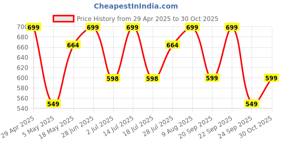 amazon.in GKD Desk Calendar with Beautiful Green Desk Planter – Adjustable Date Display and Desk Organizer for Home, Office & Corporate Gifting Price History Graph from 29 Apr 2025 to 30 Oct 2025