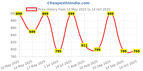 amazon.in GKD Momento Awards and Trophy for Winner, Beautiful Black and Bamboo Design with Wooden Cutwork, Easy Print and Sticker Paste Your Matter, eco Friendly Corporate Gifts(Size 9x5 Pack of 6) Price History Graph from 10 May 2025 to 14 Oct 2025