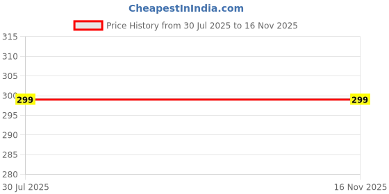 amazon.in GKD Personalized Spotify Frame with Scannable Song Code | Custom Music Plaque with Photo & Song | Wooden Desktop Music Frame | Gift for Couples, Friends & Family | 6x10 Inch Price History Graph from 30 Jul 2025 to 15 Nov 2025