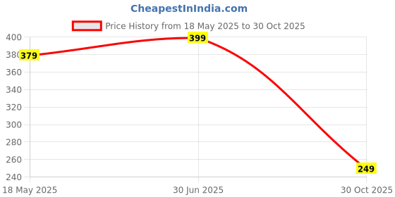 amazon.in GKD Tabletop Mobile Stand and Mobile Holder for Table Compatible for All Mobile Phones Apple Accessories and iPhone, iPhone Docking Station Gift for Apple Price History Graph from 18 May 2025 to 30 Oct 2025