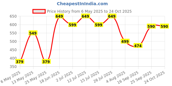 amazon.in gift kya de GKD Wedding Badges for Groom & Bride Side | Groom Squad & Bride Squad Brooch | Shaadi Badges for Baaratis & Dulhan Friends | Wedding Party Accessories gift kya de Price History Graph from 6 May 2025 to 23 Oct 2025