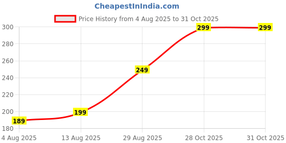 amazon.in GKD Wooden Coasters Set of 6 with Stand | Round Drink Coasters for Tea, Coffee, Water | Designer Table Coasters for Home & Office | Modern Art Design | Blue Harmony | 3.5 Inch Price History Graph from 4 Aug 2025 to 31 Oct 2025