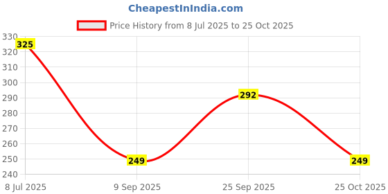 amazon.in GKD Wooden Piggy Bank for Kids & Adults | Wooden Money Saving Bank with ₹50, ₹100, ₹500 Tracker | Handmade Coin Bank | Smart Savings Goal ₹1,00,000 | Home, Office & Gift Use (Small) Price History Graph from 8 Jul 2025 to 25 Oct 2025