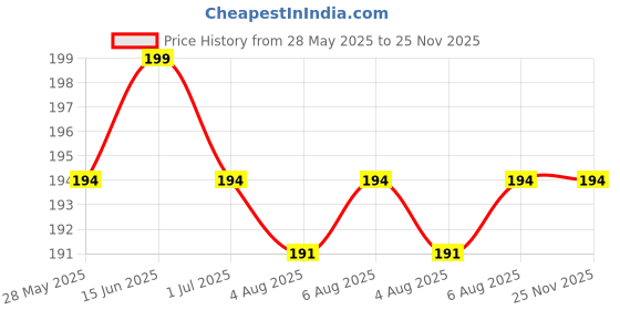 amazon.in GKDARED Car Scratch Repair Touch Up Paint Pen – Black Automotive Paint Pen for Car Scratch Removal, Quick Fix And Paint Restoration – Easy-to-Use Car Accessory for All Vehicles (White) Price History Graph from 28 May 2025 to 25 Nov 2025