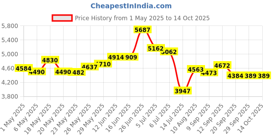 amazon.in GKEEMARS DIN Terminal Blocks, Universal Wiring Connector Lever Wire Connectors KV-121 (50 Pcs) Price History Graph from 1 May 2025 to 14 Oct 2025