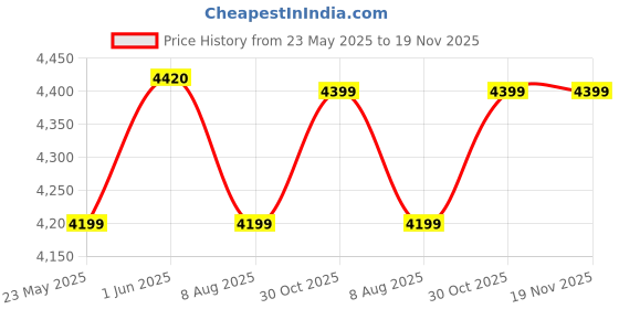 amazon.in GKG-22 Football Goal Keeper Professional Gloves Price History Graph from 23 May 2025 to 18 Nov 2025