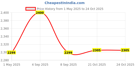 amazon.in GKG-27 Football/Soccer Goal Keeper Professional Gloves Price History Graph from 1 May 2025 to 21 Oct 2025
