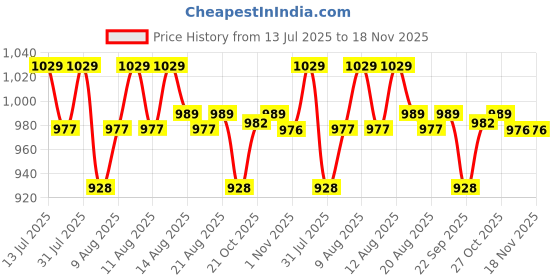 amazon.in GKI Blue Hunt Tennis Racket,Speed 92, Spin 90, Control 96 gki Price History Graph from 13 Jul 2025 to 18 Nov 2025