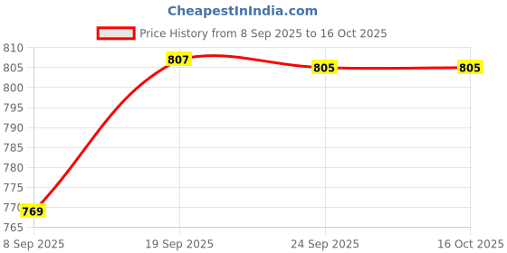 amazon.in GKI Fasto Table Tennis Racquet – Lightweight, Balanced TT Bat with Superior Grip & Spin Control | Ideal for Intermediate & Casual Players Price History Graph from 8 Sep 2025 to 16 Oct 2025