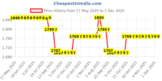 amazon.in GKI Kung Fu DX Wood Table Tennis Racquet - Pack of 2, Red Price History Graph from 17 May 2025 to 30 Nov 2025