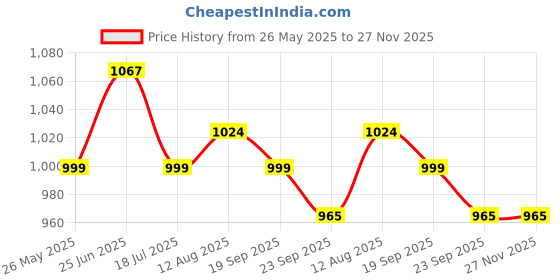 amazon.in GKI Kung Fu DX Wooden Table Tennis Racquet (Multicolour) gki Price History Graph from 26 May 2025 to 27 Nov 2025