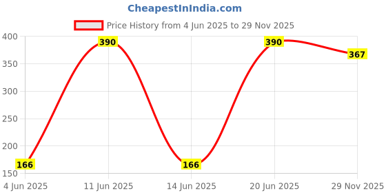 amazon.in GKI Kung-Fu Plastic Tennis Ball (White) - Standard Size Price History Graph from 4 Jun 2025 to 29 Nov 2025