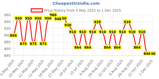 amazon.in GKI Wood Kung Fu DX Table Tennis Racquet Multicolor, Pack of 1 Price History Graph from 5 May 2025 to 30 Nov 2025