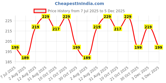 amazon.in GKN 12 Colors Rainbow Pencils For Kids Adults, Art Supplies For Girls Boys, Rainbow Colored Pencil, Black Wood Multi Colored Pencils For Coloring Drawing Sketching, Pre-sharpened With Free Sharpener Price History Graph from 7 Jul 2025 to 5 Dec 2025