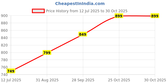 amazon.in GKN 40 Pages DIY Scrapbook Album Scrap Book Kit Scrapbooking Kit Vintage Journal Scrapbook Pack Album Craft Paper Wedding And Anniversary Photo Album Family Scrapbooking Supplies Price History Graph from 12 Jul 2025 to 30 Oct 2025