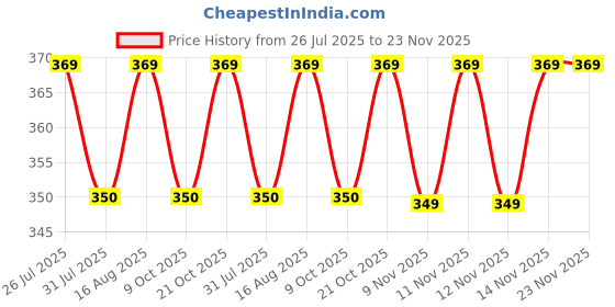 amazon.in GKN Scrape Book Kit 346pcs Vintage Journal Scrapbook Pack Kit for Art Journaling Bullet, Planners DIY Paper Stickers, Craft Kits Notebook, Collage Album Aesthetic Sticker Scrapebooking Album (Green) gkn Price History Graph from 26 Jul 2025 to 23 Nov 2025