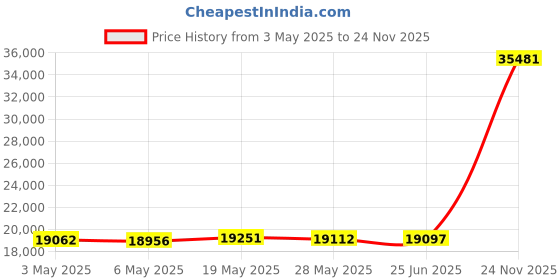amazon.in GKOLED 6 Pack Aluminum Pathway Lights, Low Voltage LED Light 9-15V AC/DC Outdoor Walkway Lighting with Built-in 3W 3000K LED Chips for Patio, Lawn, Ground Stake Included, IP68 Rated Price History Graph from 3 May 2025 to 24 Nov 2025