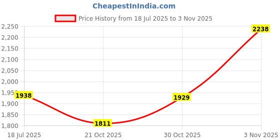 amazon.in miurixo GKTY Gynecomastia Compress Tank Top, Men's Corset Vest, Compression Tank Top Men,Shaper Slimming Vest Tight Tummy Underwear,Breathable, High Elastic, Comfortable miurixo Price History Graph from 18 Jul 2025 to 3 Nov 2025
