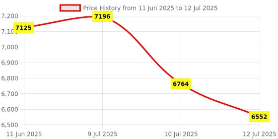 amazon.in GL-SFT1200 (Opal) Secure WiFi Router on the Go - AC1200 Dual Band Gigabit Wireless Internet Router | IPv6 | USB 2.0 | MU-MIMO | 128MB Memory | Repeater Bridge | Access Point Mode Price History Graph from 11 Jun 2025 to 12 Jul 2025