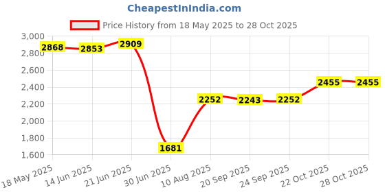 amazon.in GLAADON 2-in-1 Non-Stick Heat Conduction Plate Rapid Stovetop Pot Protector 24x4cm Price History Graph from 18 May 2025 to 27 Oct 2025