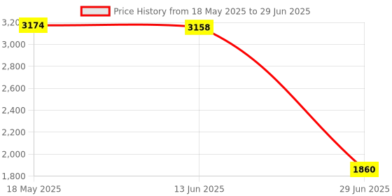 amazon.in GLAADON Swimming Pool Pond Bathtub Spa Floating Thermometer Dial Indicator Device glaadon Price History Graph from 18 May 2025 to 29 Jun 2025