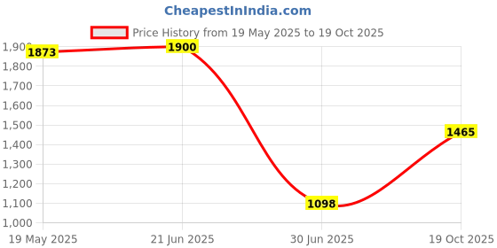 amazon.in GLAADON Waterproof Soil Moisture Light PH Meter Water Tester Plant Analyzer Tool Kit Price History Graph from 19 May 2025 to 19 Oct 2025