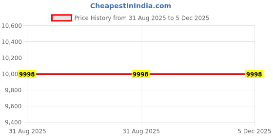 amazon.in GLAB India Activity Cage (Acto Photometer) Export Quality Price History Graph from 31 Aug 2025 to 5 Dec 2025