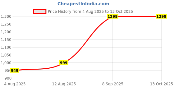 amazon.in GLAB INDIA Heating mantle with magnetic stirrer For Laboratory Product 250ML (220 Volt) glab Price History Graph from 4 Aug 2025 to 12 Oct 2025