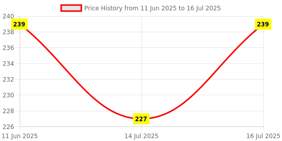 amazon.in GLAB India pirit lamp Set of 2,Stainless Steel for Laboratory use in School,Colleges or Common Purpose use as fire Source with Wicks Price History Graph from 11 Jun 2025 to 16 Jul 2025