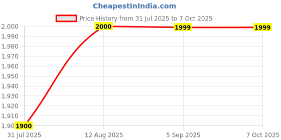 amazon.in GLAB India Single Nose Compound Microscope, 5 X 3 X 5 Cm glab Price History Graph from 31 Jul 2025 to 6 Oct 2025