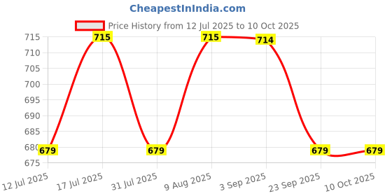 amazon.in GLAB Retort stand for laboratory 24" steel Rod,Iron HEAVY Base Boss head, Burette Clamp,Retort ring for scientific experiments in lab Price History Graph from 12 Jul 2025 to 10 Oct 2025