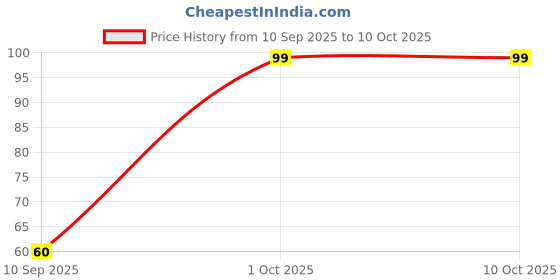 amazon.in Glaceau Smart Drinking Water, 750ml Price History Graph from 10 Sep 2025 to 10 Oct 2025