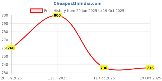 amazon.in GLACIAN TCCA 90 G 2 KG Pack (GLACIAN TCCA 90 G 2 KG Pack, 2, Kilograms) Price History Graph from 20 Jun 2025 to 18 Oct 2025