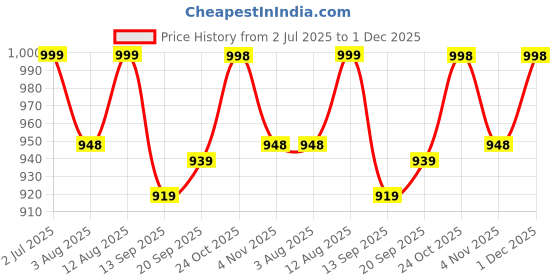 amazon.in glacier 90L Apex Large Waterproof Trekking Backpack, Hikking Back, Adventure Backpack for Men and Women, 3 Main Large Compartment glacier Price History Graph from 2 Jul 2025 to 1 Dec 2025