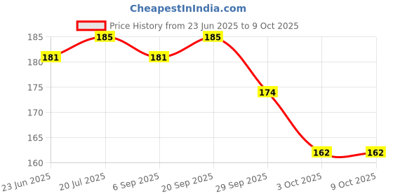 amazon.in Glacier Arabian Dates Toffee/Cream Caramel Toffee/Enriched With Natural Dates/Khajoor Flavoured/Healthy & Tasty Toffees/Birthday Party Gift Toffees (Pack Of 1, 250 Gram) glacier Price History Graph from 23 Jun 2025 to 9 Oct 2025