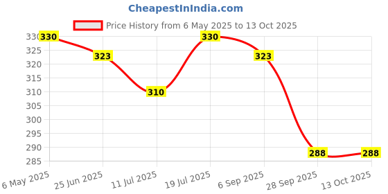 amazon.in GLACIER Candy Bomb | Center Filled Sour and Sweet Candy | Refreshing Cola and Lime Flavor | 165 pcs Delicious Candies in Each | Pack of 2, 1.32 kilogram Price History Graph from 6 May 2025 to 13 Oct 2025