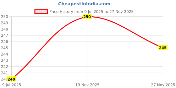 amazon.in Glacier Cream Caramel Toffees with Natural Dry Nuts | Dry Fruit Toffees | Taste of Almond, Anjeer, Cashew, Coconut, Pista and Dates | 100 pcs / 650 GM's glacier Price History Graph from 9 Jul 2025 to 27 Nov 2025