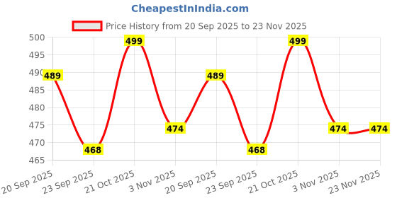 amazon.in glacier Crossbody Sling Bag for Men – Lightweight Chest Shoulder Bag for Travel, Passpot, Work & Daily Use, Water-Resistant Anti-Theft Sling Backpack with Multiple Pockets glacier Price History Graph from 20 Sep 2025 to 23 Nov 2025